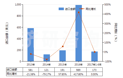 2013-2017年6月中國氯化鋱(HS28469021)進(jìn)口總額及增速統(tǒng)計(jì) 2013-2017年6月中國氯化鋱(HS28469021)進(jìn)口總額及增速統(tǒng)計(jì)